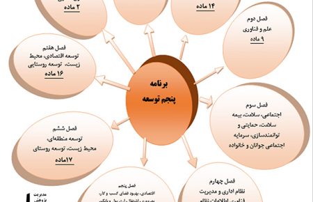 از قانون برنامه پنجم توسعه فرهنگی، اجتماعی و اقتصادی کشور